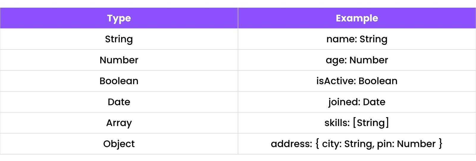 Mongoose Schema Data Types